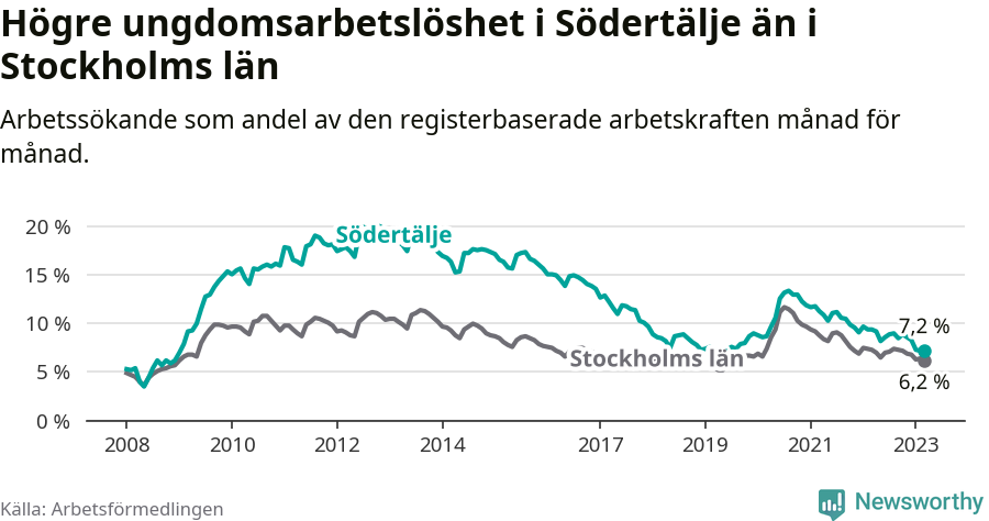 Graf: Arbetslöshet bland unga i Södertälje kommun och Stockholms län
