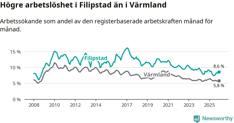 Graf: Arbetslöshet i Filipstads kommun och Värmlands län