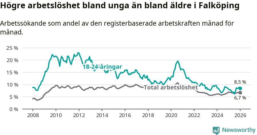 Graf: Skillnad i arbetslöshet mellan unga och hela befolkningen i Falköpings kommun