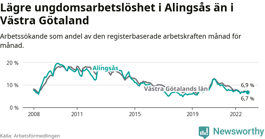 Graf: Arbetslöshet bland unga i Alingsås kommun och Västra Götalands län