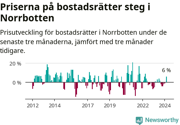 Graf: Prisutveckling för bostadsrätter i Norrbottens län