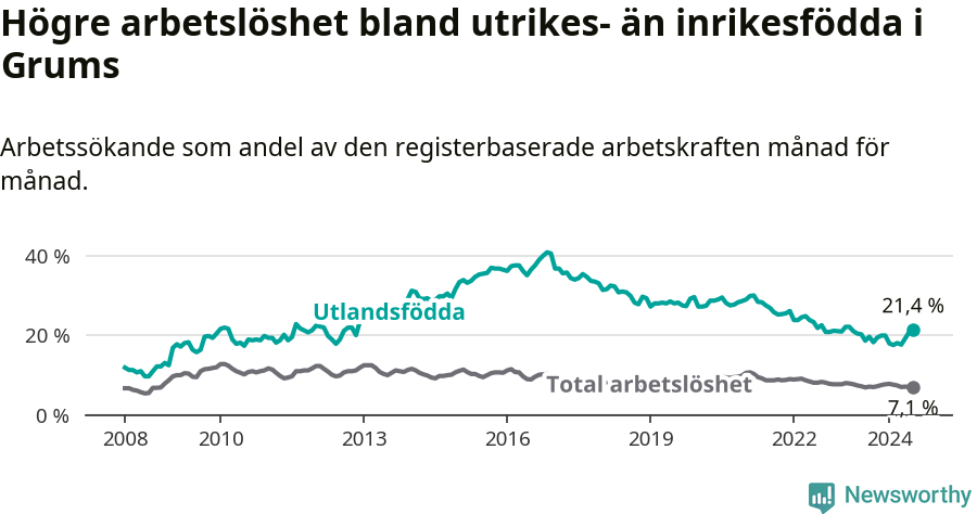 Graf: Skillnad i arbetslöshet mellan utrikesfödda och hela befolkningen i Grums kommun