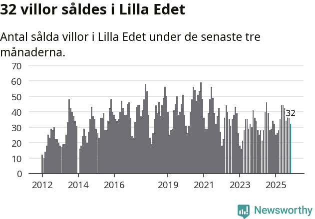 Graf: Antal sålda villor i Lilla Edets kommun