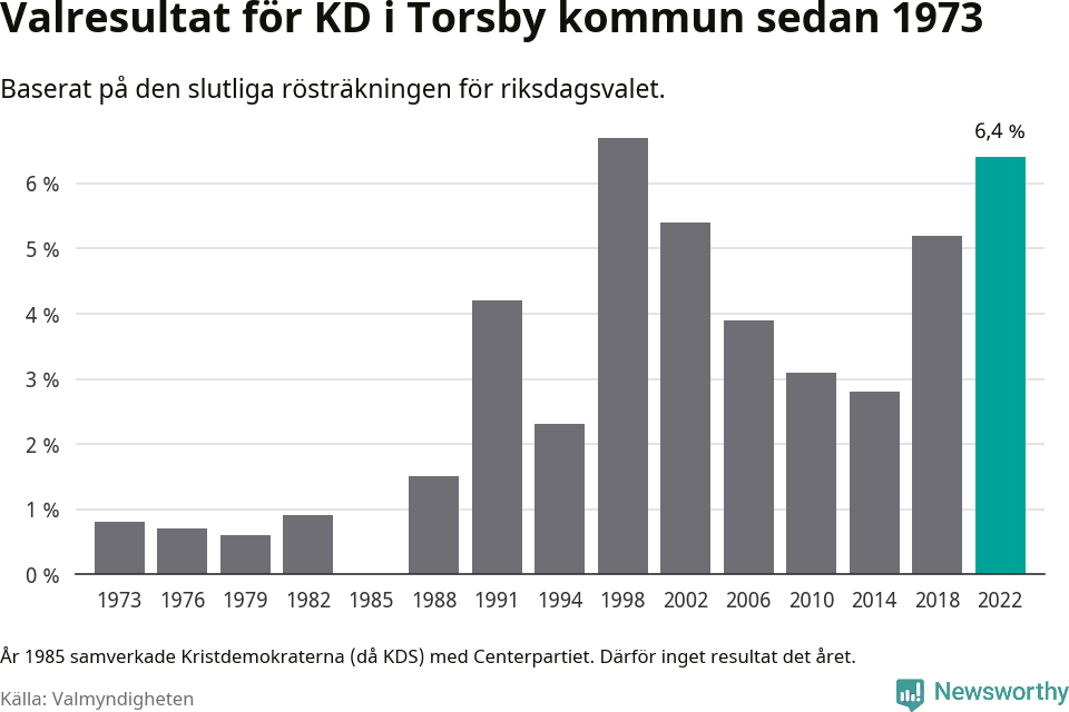 Kristdemokraternas resultat över tid