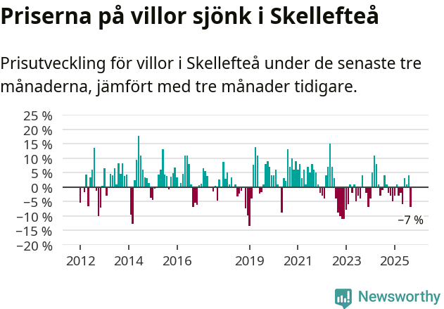 Graf: Prisutveckling för villor i Skellefteå kommun