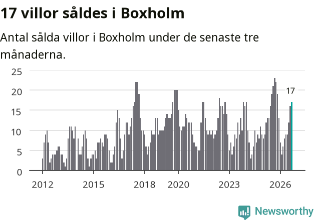 Graf: Antal sålda villor i Boxholms kommun