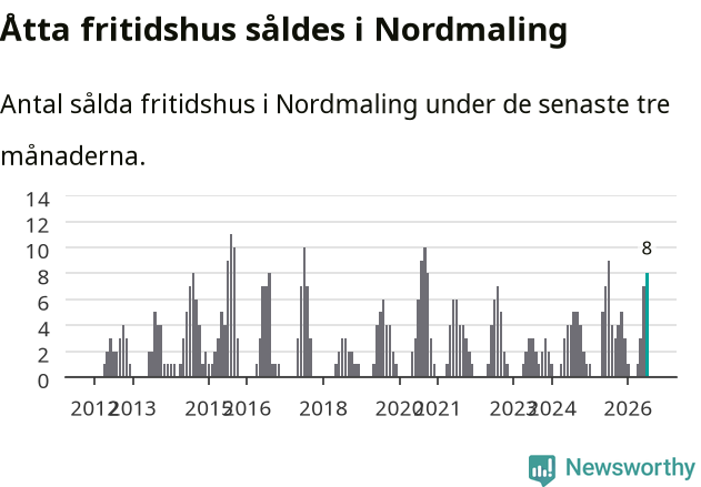 Graf: Antal sålda fritidshus i Nordmalings kommun