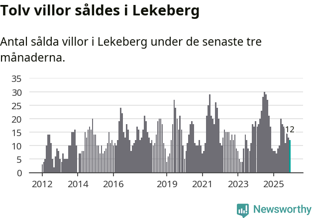 Graf: Antal sålda villor i Lekebergs kommun