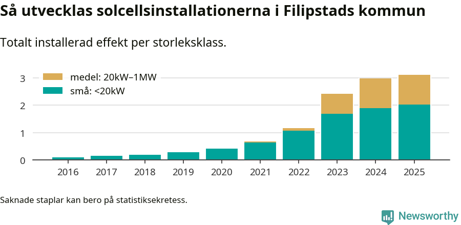 stapeldiagram som visar hur den totala effekten växer från år till år.