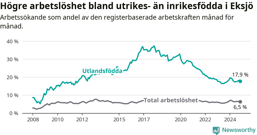 Graf: Skillnad i arbetslöshet mellan utrikesfödda och hela befolkningen i Eksjö kommun