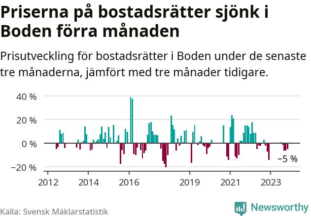Graf: Prisutveckling för bostadsrätter i Bodens kommun