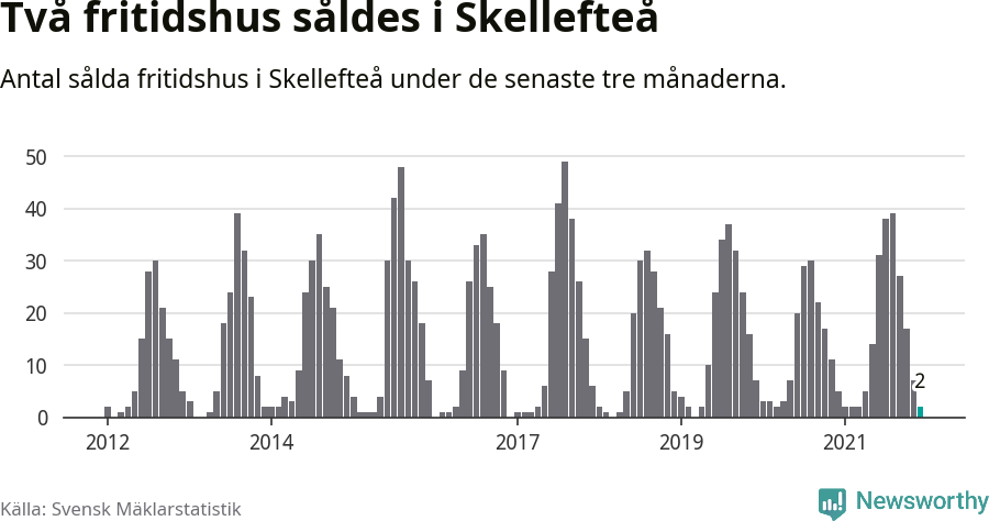 Graf: Antal sålda fritidshus i Skellefteå kommun