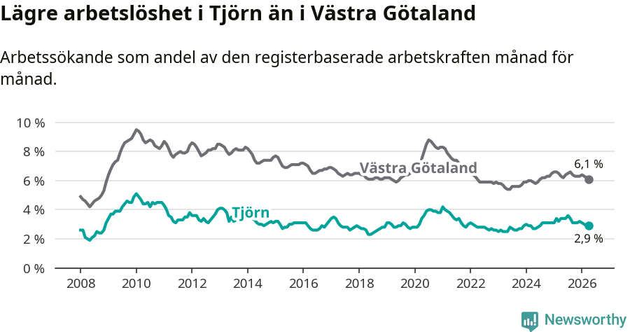 Graf: Arbetslöshet i Tjörns kommun och Västra Götalands län