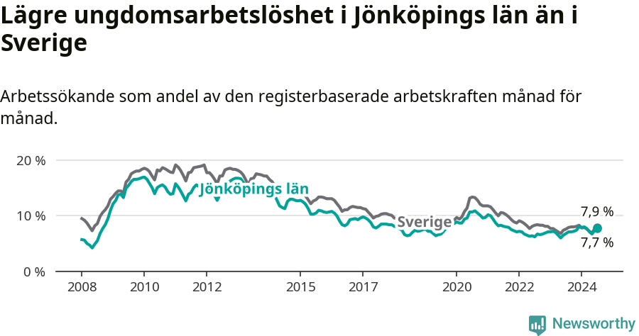 Graf: Arbetslöshet bland unga i Jönköpings län och Sverige