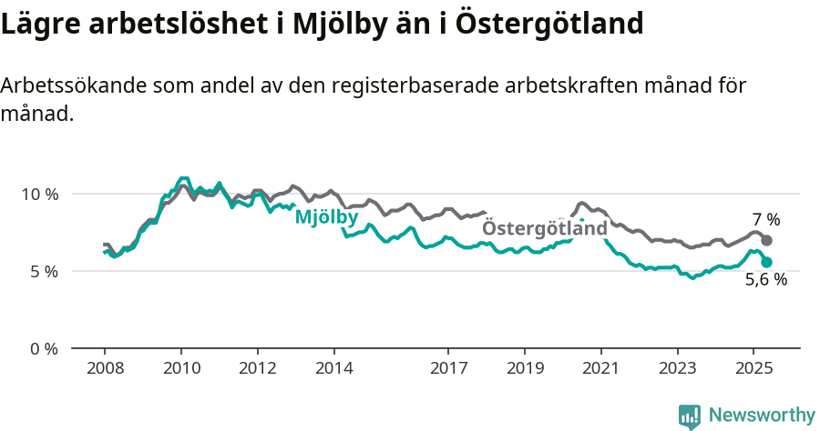 Graf: Arbetslöshet i Mjölby kommun och Östergötlands län
