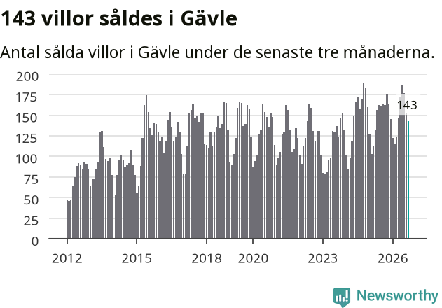 Graf: Antal sålda villor i Gävle kommun