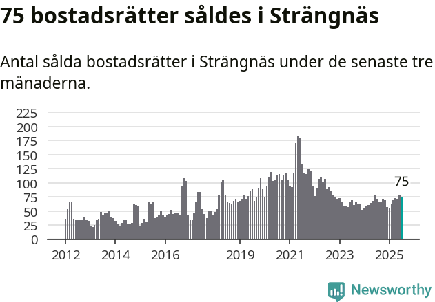 Graf: Antal sålda bostadsrätter i Strängnäs kommun