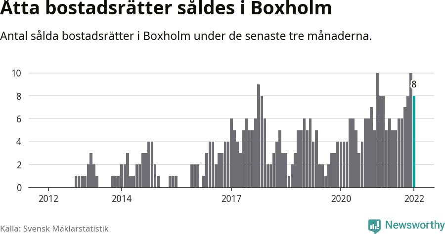 Graf: Antal sålda bostadsrätter i Boxholms kommun