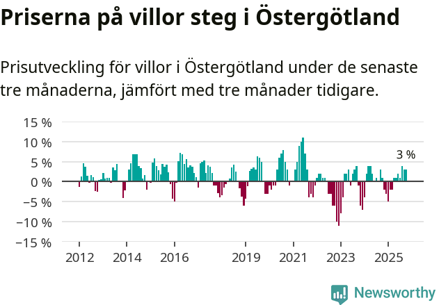 Graf: Prisutveckling för villor i Östergötlands län