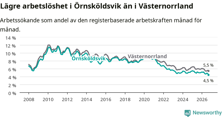 Graf: Arbetslöshet i Örnsköldsviks kommun och Västernorrlands län