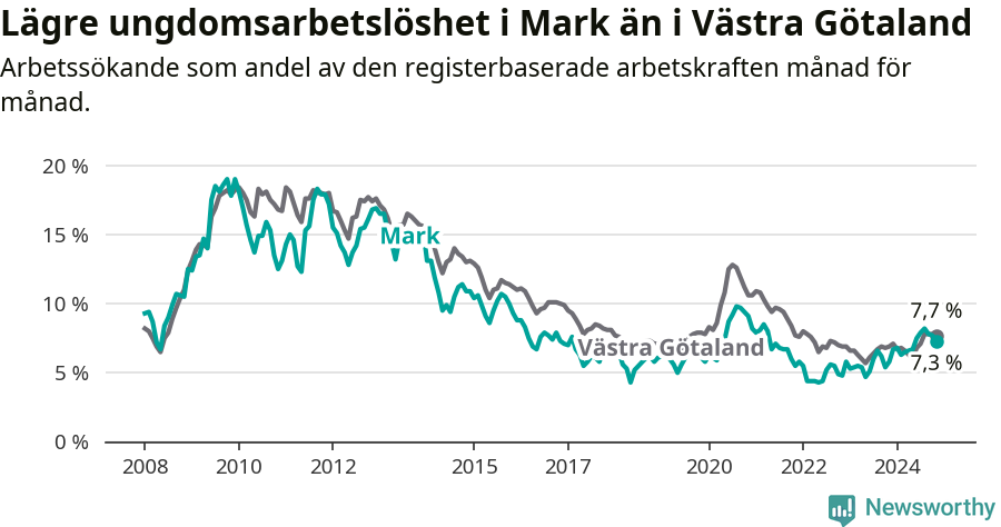 Graf: Arbetslöshet bland unga i Marks kommun och Västra Götalands län