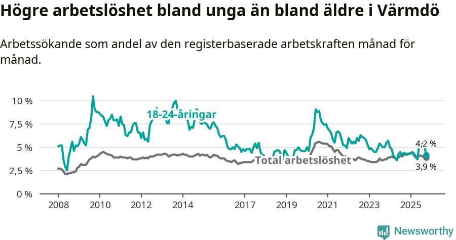Graf: Skillnad i arbetslöshet mellan unga och hela befolkningen i Värmdö kommun