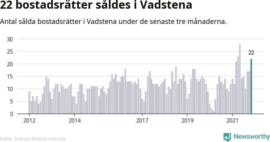 Graf: Antal sålda bostadsrätter i Vadstena kommun