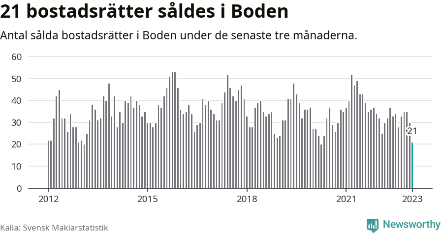 Graf: Antal sålda bostadsrätter i Bodens kommun