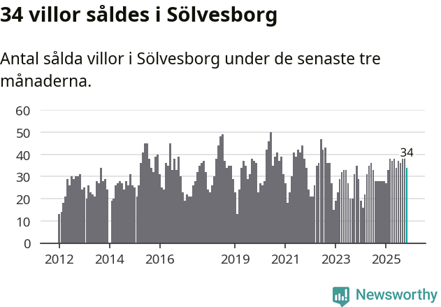 Graf: Antal sålda villor i Sölvesborgs kommun