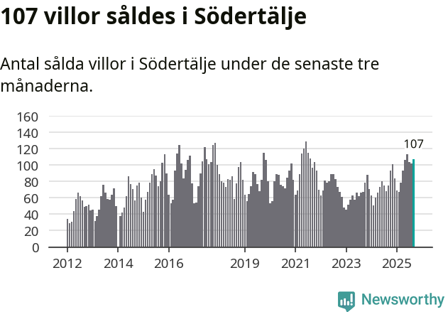 Graf: Antal sålda villor i Södertälje kommun