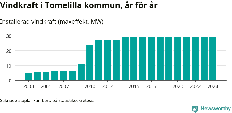 stapeldiagram som visar den totala installerade effekten från år till år.