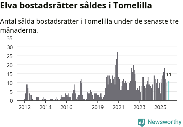 Graf: Antal sålda bostadsrätter i Tomelilla kommun