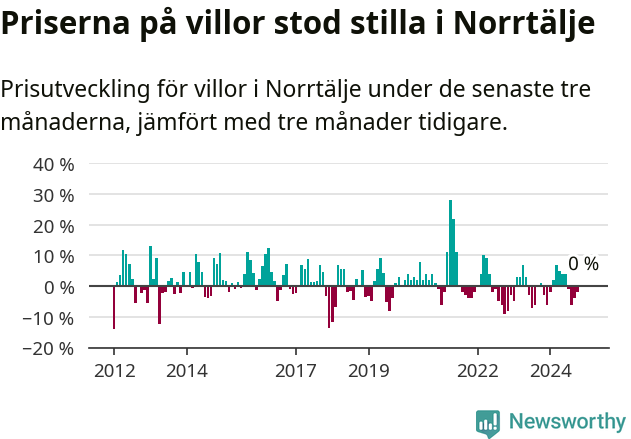 Graf: Prisutveckling för villor i Norrtälje kommun