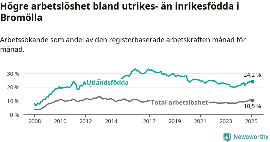 Graf: Skillnad i arbetslöshet mellan utrikesfödda och hela befolkningen i Bromölla kommun