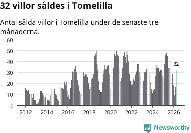 Graf: Antal sålda villor i Tomelilla kommun