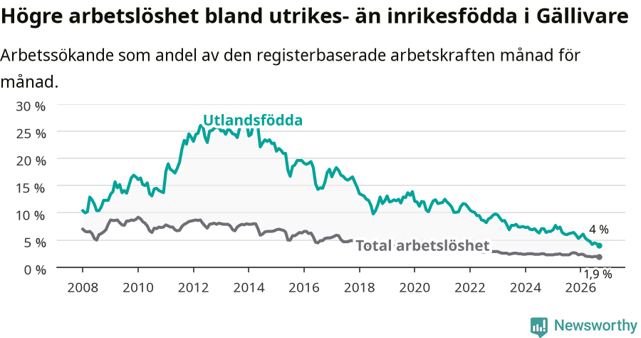 Graf: Skillnad i arbetslöshet mellan utrikesfödda och hela befolkningen i Gällivare kommun