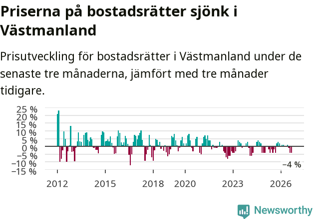 Graf: Prisutveckling för bostadsrätter i Västmanlands län