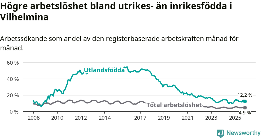 Graf: Skillnad i arbetslöshet mellan utrikesfödda och hela befolkningen i Vilhelmina kommun