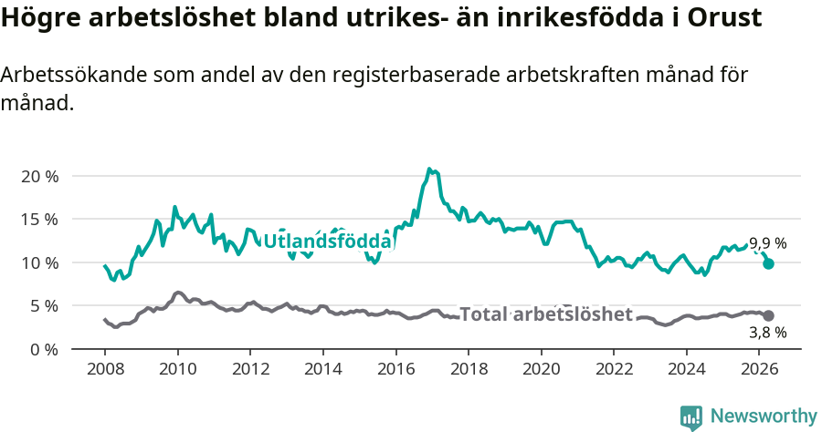 Graf: Skillnad i arbetslöshet mellan utrikesfödda och hela befolkningen i Orusts kommun
