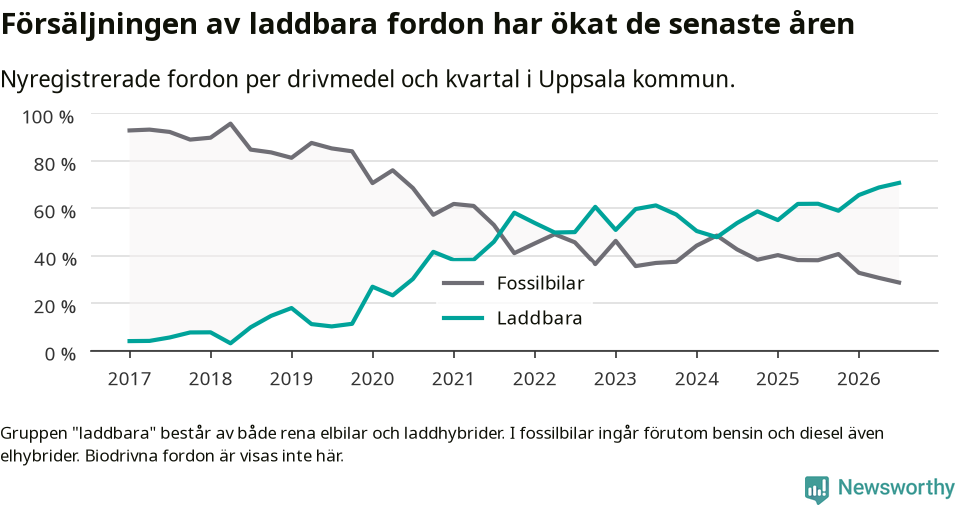 Graf: Andel laddbara bilar av alla nyregistreringar över tid