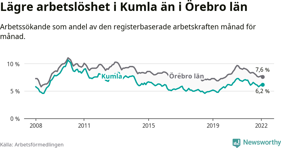 Graf: Arbetslöshet i Kumla kommun och Örebro län