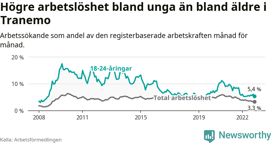 Graf: Skillnad i arbetslöshet mellan unga och hela befolkningen i Tranemo kommun