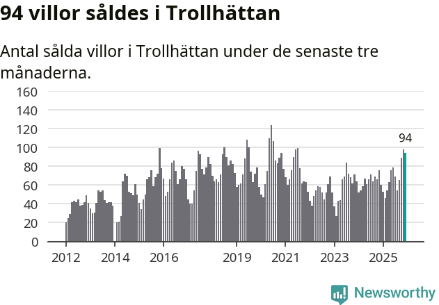 Graf: Antal sålda villor i Trollhättans kommun