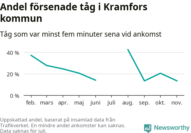 Graf över andel försenade tåg per månad