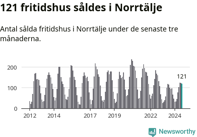 Graf: Antal sålda fritidshus i Norrtälje kommun
