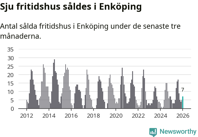 Graf: Antal sålda fritidshus i Enköpings kommun