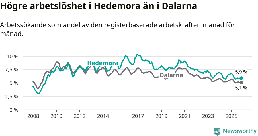 Graf: Arbetslöshet i Hedemora kommun och Dalarnas län