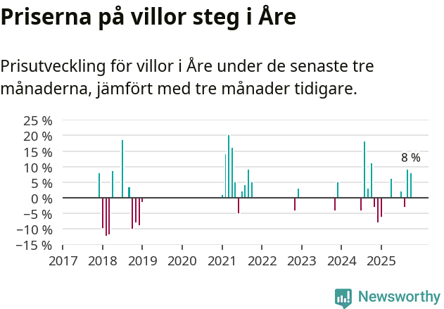 Graf: Prisutveckling för villor i Åre kommun