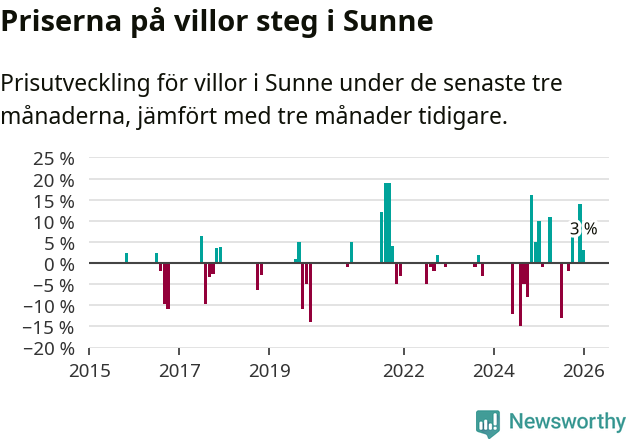 Graf: Prisutveckling för villor i Sunne kommun