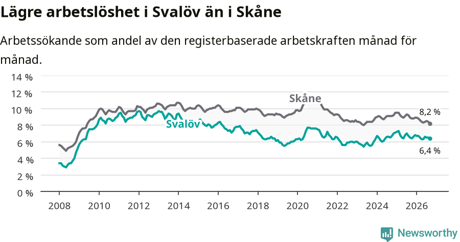 Graf: Arbetslöshet i Svalövs kommun och Skåne län
